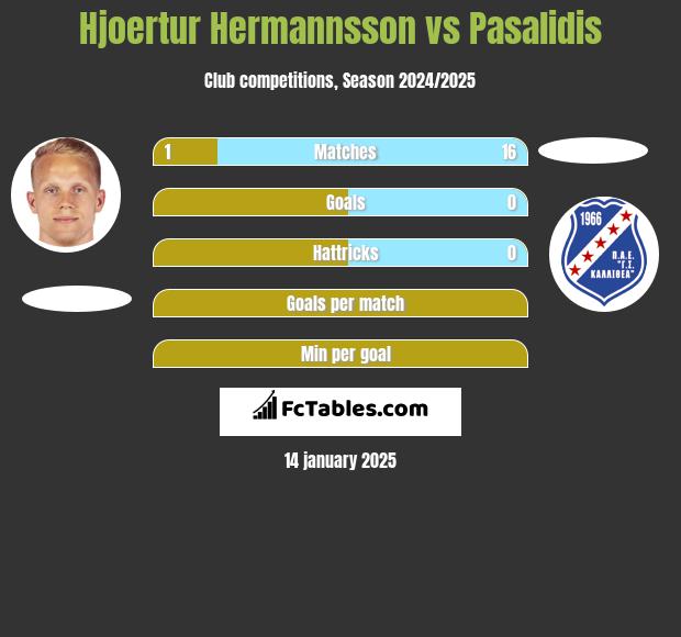 Hjoertur Hermannsson vs Pasalidis h2h player stats