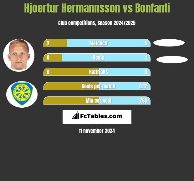 Hjoertur Hermannsson vs Bonfanti h2h player stats