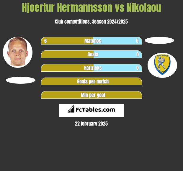 Hjoertur Hermannsson vs Nikolaou h2h player stats