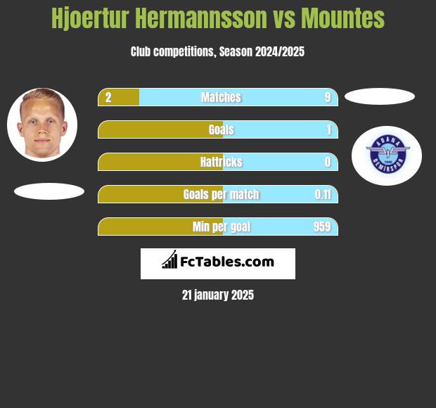 Hjoertur Hermannsson vs Mountes h2h player stats