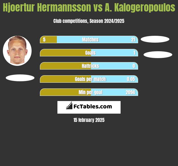 Hjoertur Hermannsson vs A. Kalogeropoulos h2h player stats