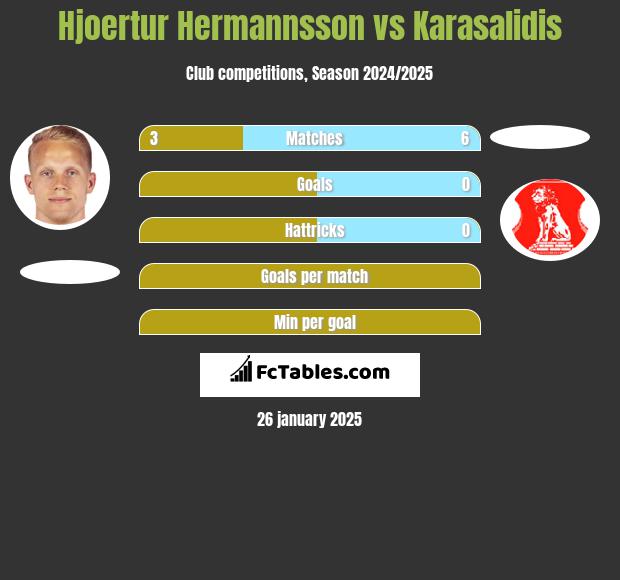 Hjoertur Hermannsson vs Karasalidis h2h player stats