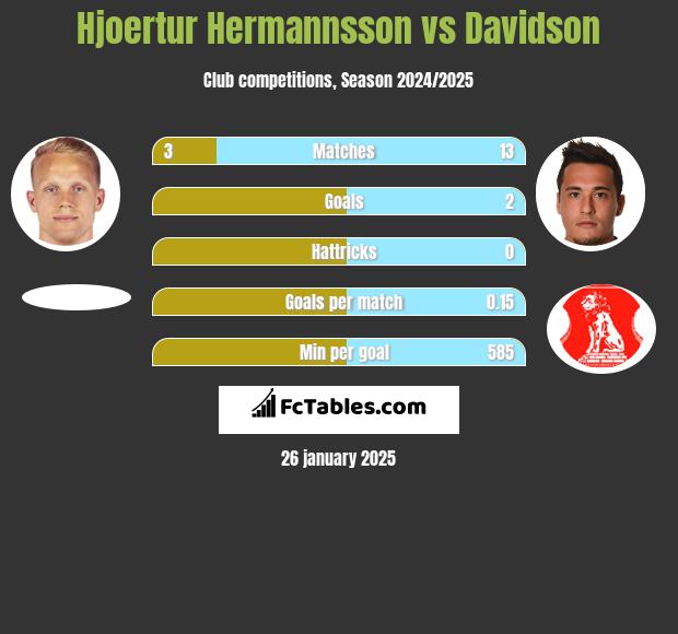 Hjoertur Hermannsson vs Davidson h2h player stats