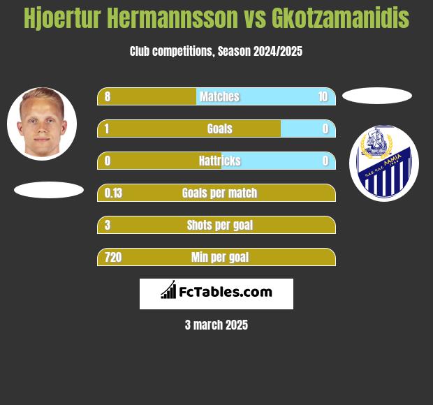 Hjoertur Hermannsson vs Gkotzamanidis h2h player stats