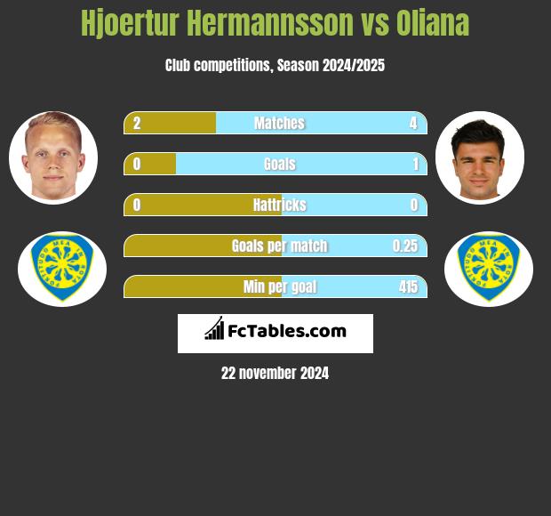 Hjoertur Hermannsson vs Oliana h2h player stats