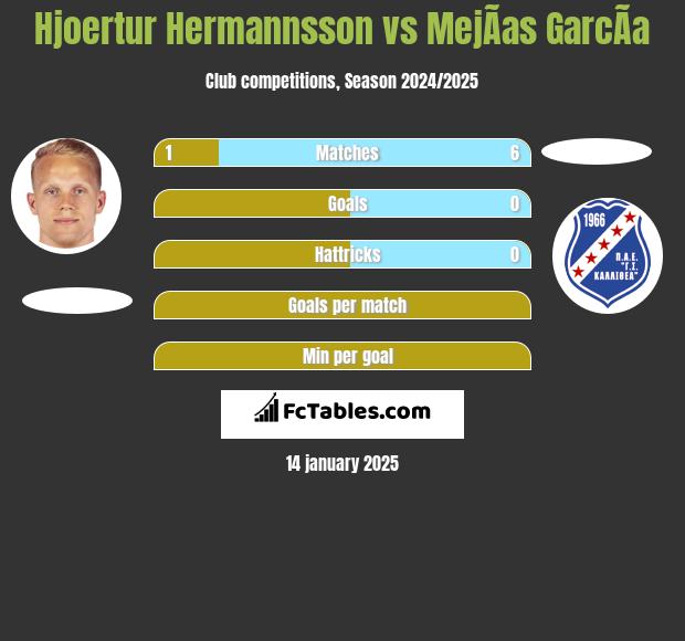 Hjoertur Hermannsson vs MejÃ­as GarcÃ­a h2h player stats