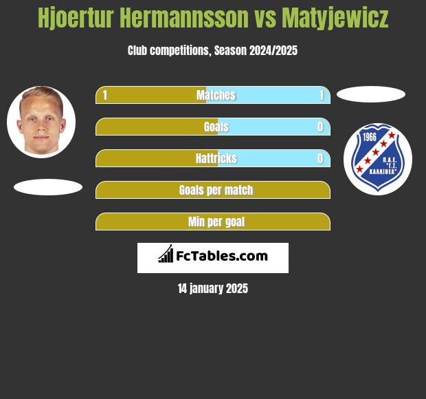 Hjoertur Hermannsson vs Matyjewicz h2h player stats