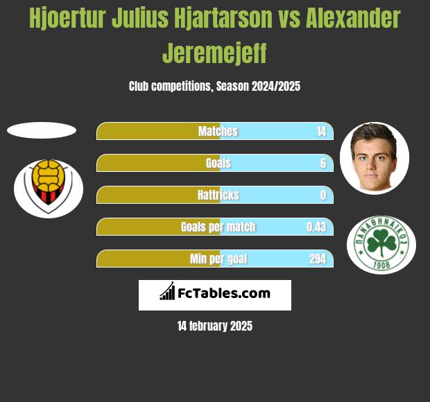 Hjoertur Julius Hjartarson vs Alexander Jeremejeff h2h player stats