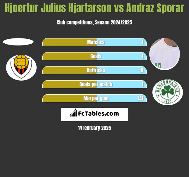 Hjoertur Julius Hjartarson vs Andraz Sporar h2h player stats