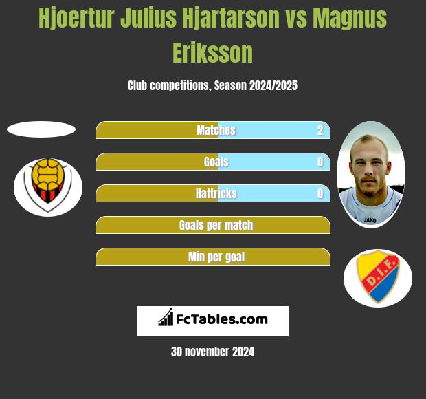 Hjoertur Julius Hjartarson vs Magnus Eriksson h2h player stats