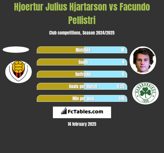 Hjoertur Julius Hjartarson vs Facundo Pellistri h2h player stats