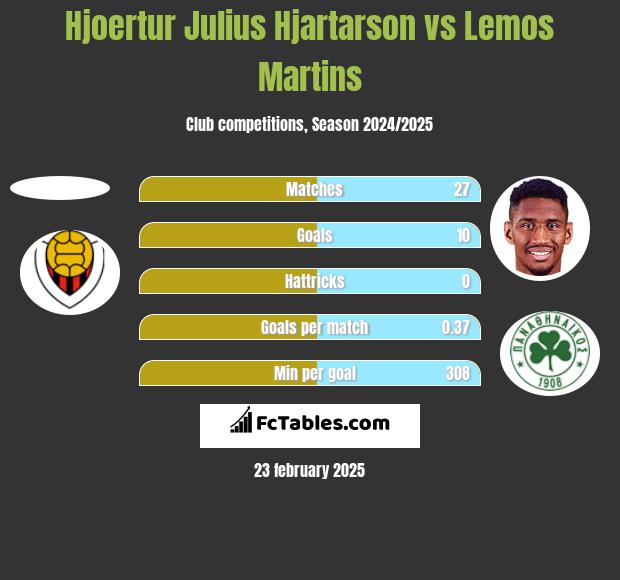 Hjoertur Julius Hjartarson vs Lemos Martins h2h player stats