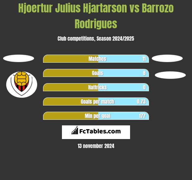 Hjoertur Julius Hjartarson vs Barrozo Rodrigues h2h player stats