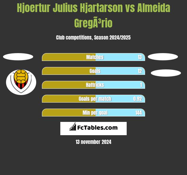 Hjoertur Julius Hjartarson vs Almeida GregÃ³rio h2h player stats