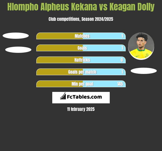 Hlompho Alpheus Kekana vs Keagan Dolly h2h player stats