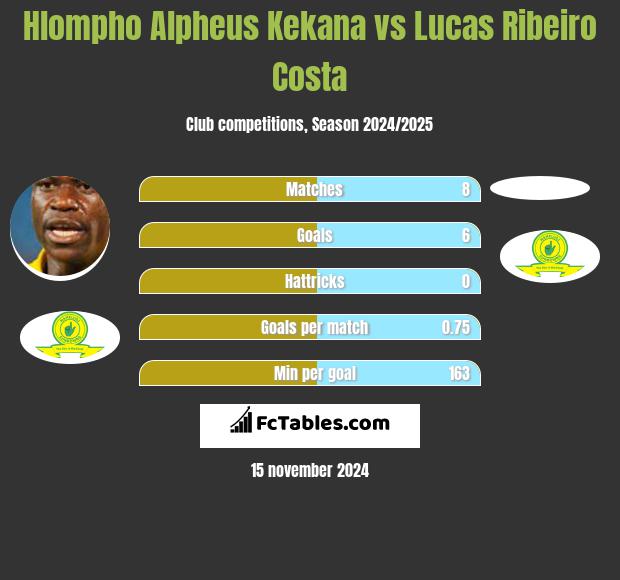 Hlompho Alpheus Kekana vs Lucas Ribeiro Costa h2h player stats