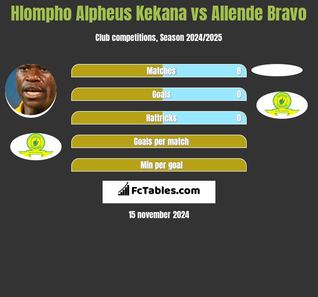 Hlompho Alpheus Kekana vs Allende Bravo h2h player stats