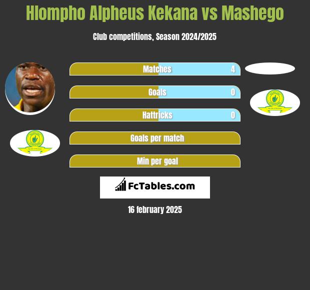 Hlompho Alpheus Kekana vs Mashego h2h player stats