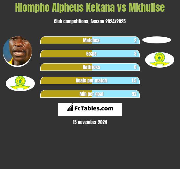 Hlompho Alpheus Kekana vs Mkhulise h2h player stats