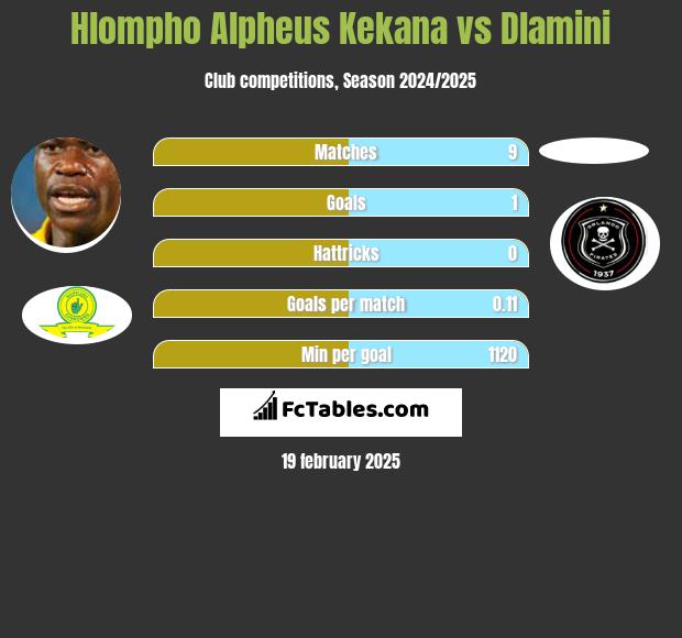 Hlompho Alpheus Kekana vs Dlamini h2h player stats