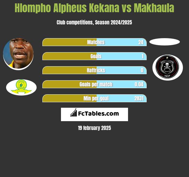 Hlompho Alpheus Kekana vs Makhaula h2h player stats