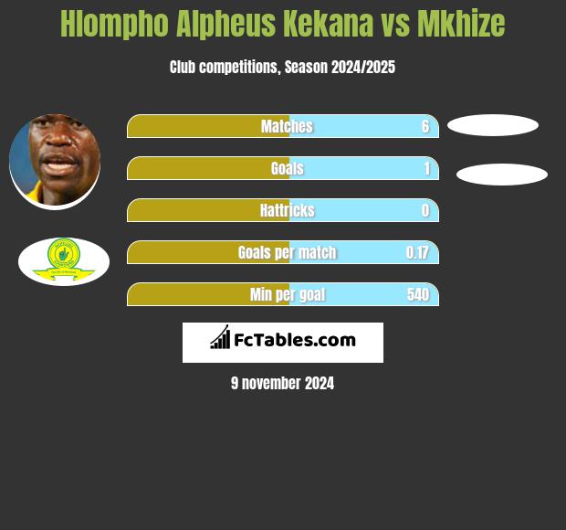 Hlompho Alpheus Kekana vs Mkhize h2h player stats