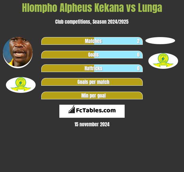 Hlompho Alpheus Kekana vs Lunga h2h player stats