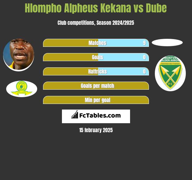 Hlompho Alpheus Kekana vs Dube h2h player stats