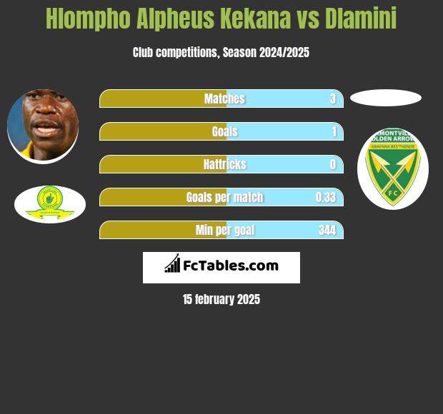 Hlompho Alpheus Kekana vs Dlamini h2h player stats