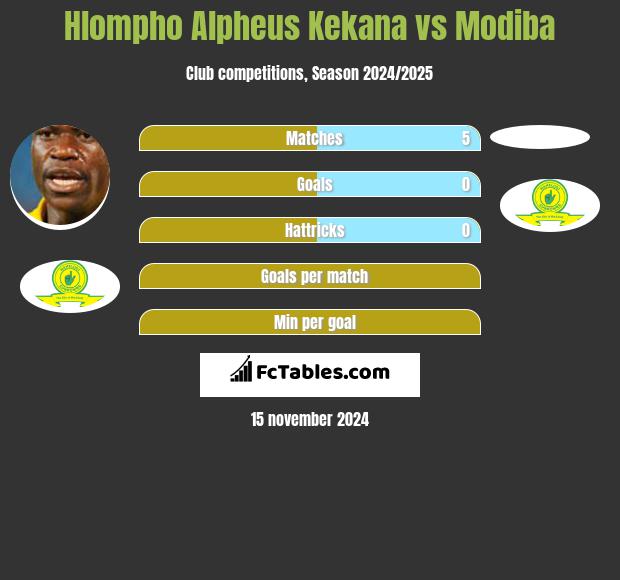 Hlompho Alpheus Kekana vs Modiba h2h player stats