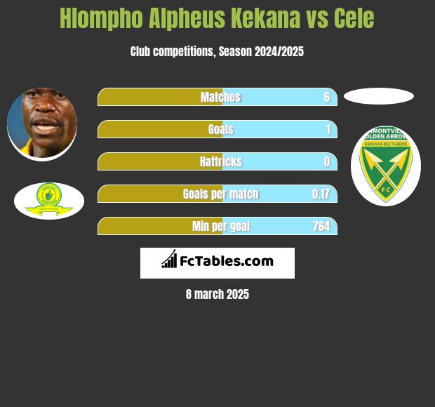 Hlompho Alpheus Kekana vs Cele h2h player stats