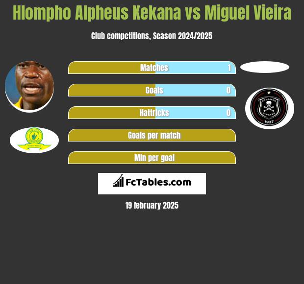 Hlompho Alpheus Kekana vs Miguel Vieira h2h player stats