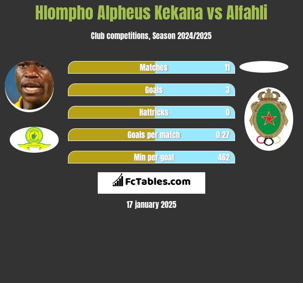 Hlompho Alpheus Kekana vs Alfahli h2h player stats