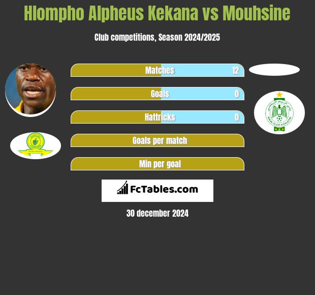 Hlompho Alpheus Kekana vs Mouhsine h2h player stats