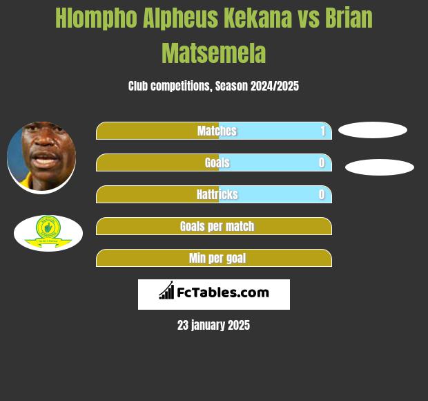 Hlompho Alpheus Kekana vs Brian Matsemela h2h player stats