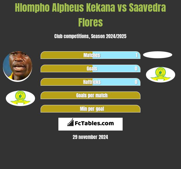 Hlompho Alpheus Kekana vs Saavedra Flores h2h player stats