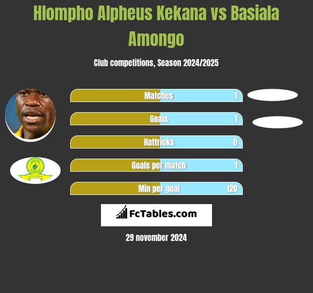 Hlompho Alpheus Kekana vs Basiala Amongo h2h player stats