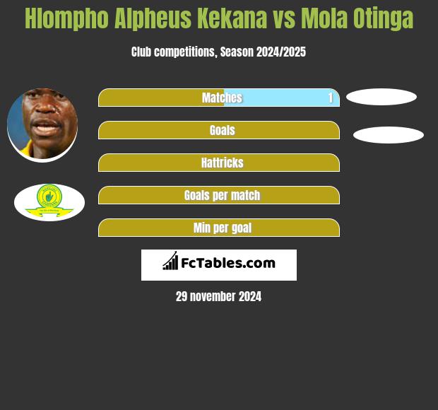 Hlompho Alpheus Kekana vs Mola Otinga h2h player stats