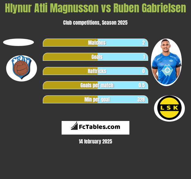 Hlynur Atli Magnusson vs Ruben Gabrielsen h2h player stats