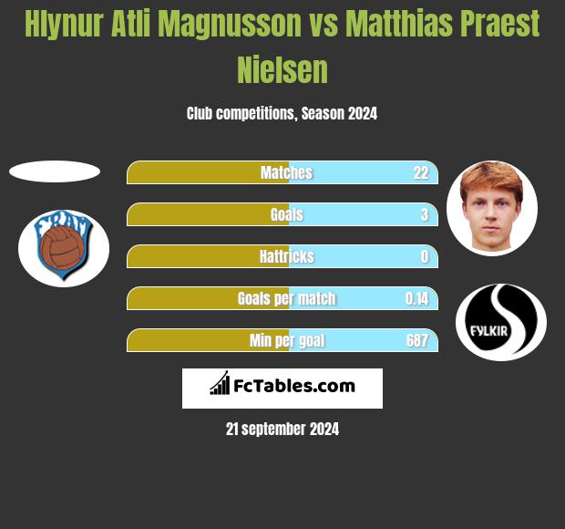 Hlynur Atli Magnusson vs Matthias Praest Nielsen h2h player stats