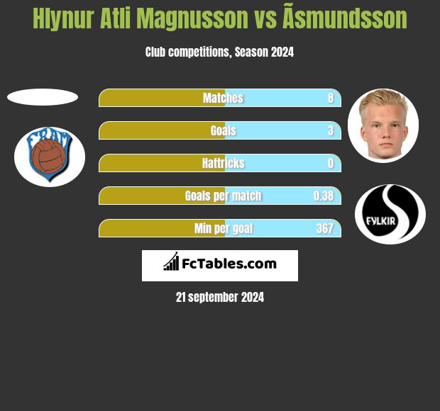 Hlynur Atli Magnusson vs Ãsmundsson h2h player stats