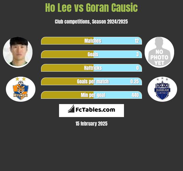 Ho Lee vs Goran Causic h2h player stats