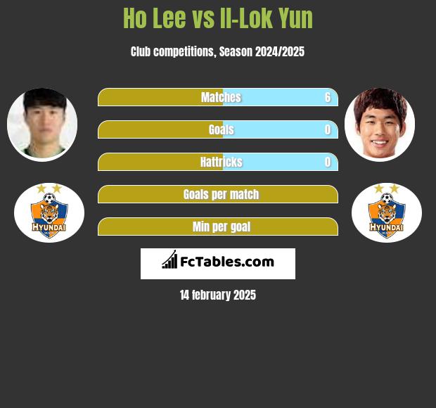 Ho Lee vs Il-Lok Yun h2h player stats