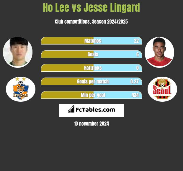 Ho Lee vs Jesse Lingard h2h player stats