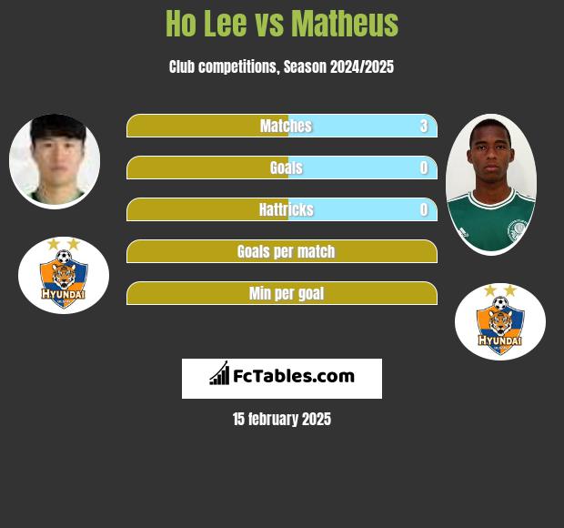 Ho Lee vs Matheus h2h player stats