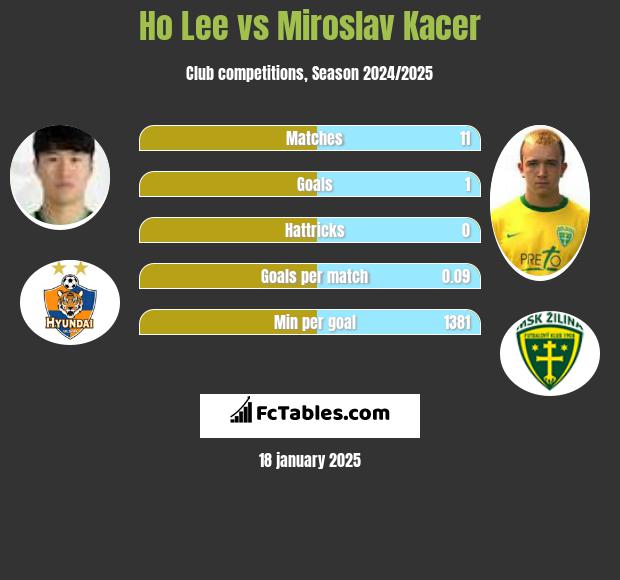 Ho Lee vs Miroslav Kacer h2h player stats