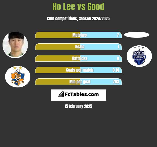 Ho Lee vs Good h2h player stats