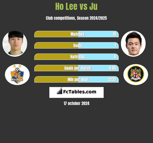 Ho Lee vs Ju h2h player stats