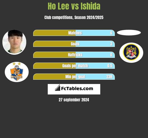 Ho Lee vs Ishida h2h player stats