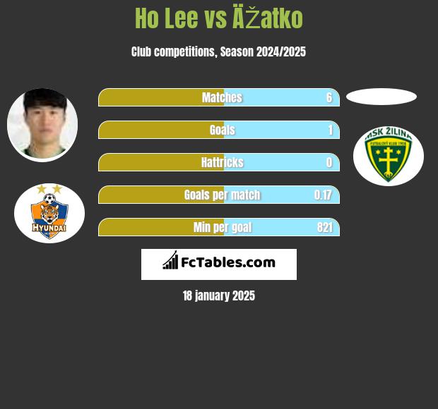 Ho Lee vs ÄŽatko h2h player stats